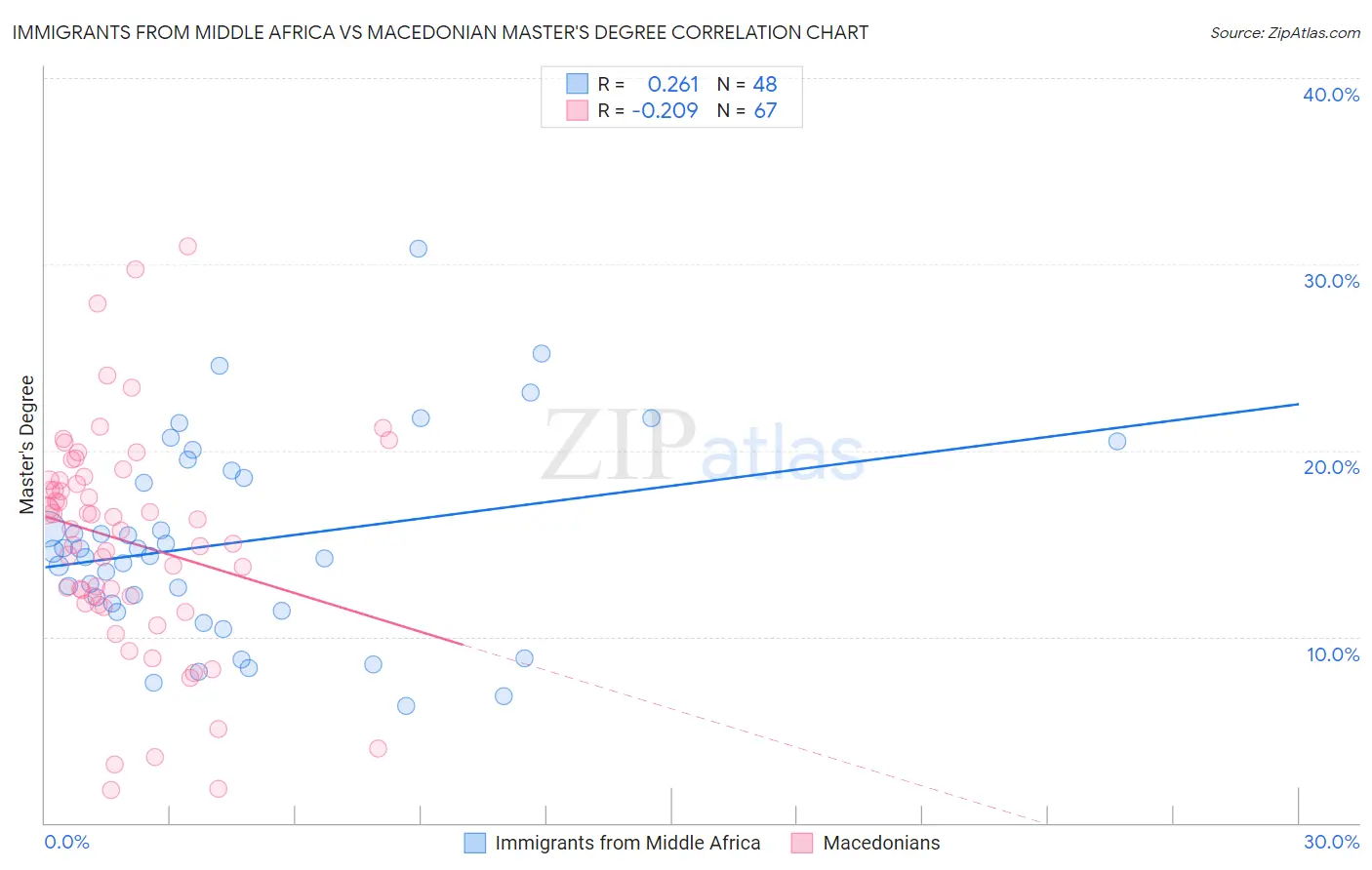 Immigrants from Middle Africa vs Macedonian Master's Degree