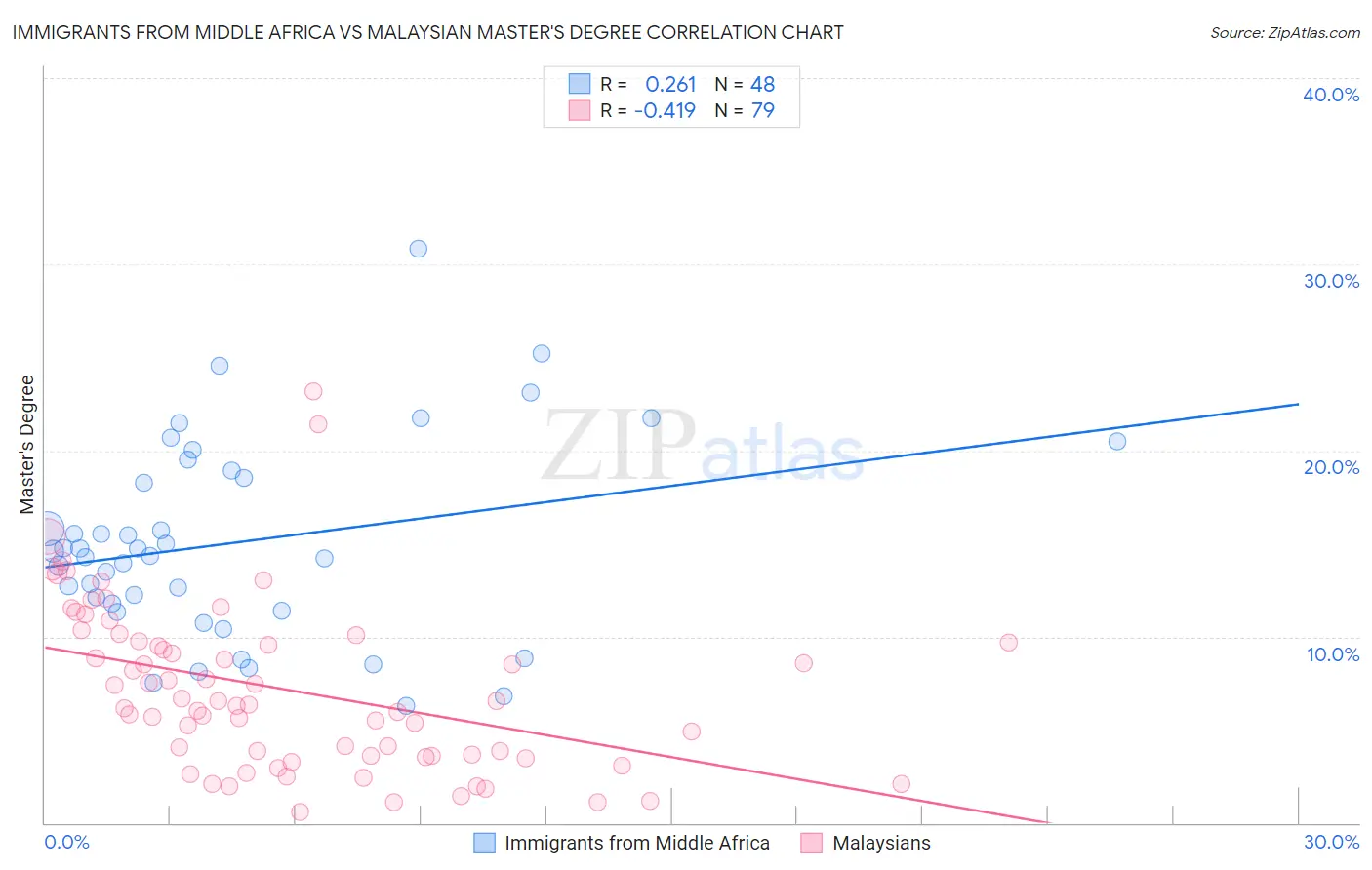 Immigrants from Middle Africa vs Malaysian Master's Degree