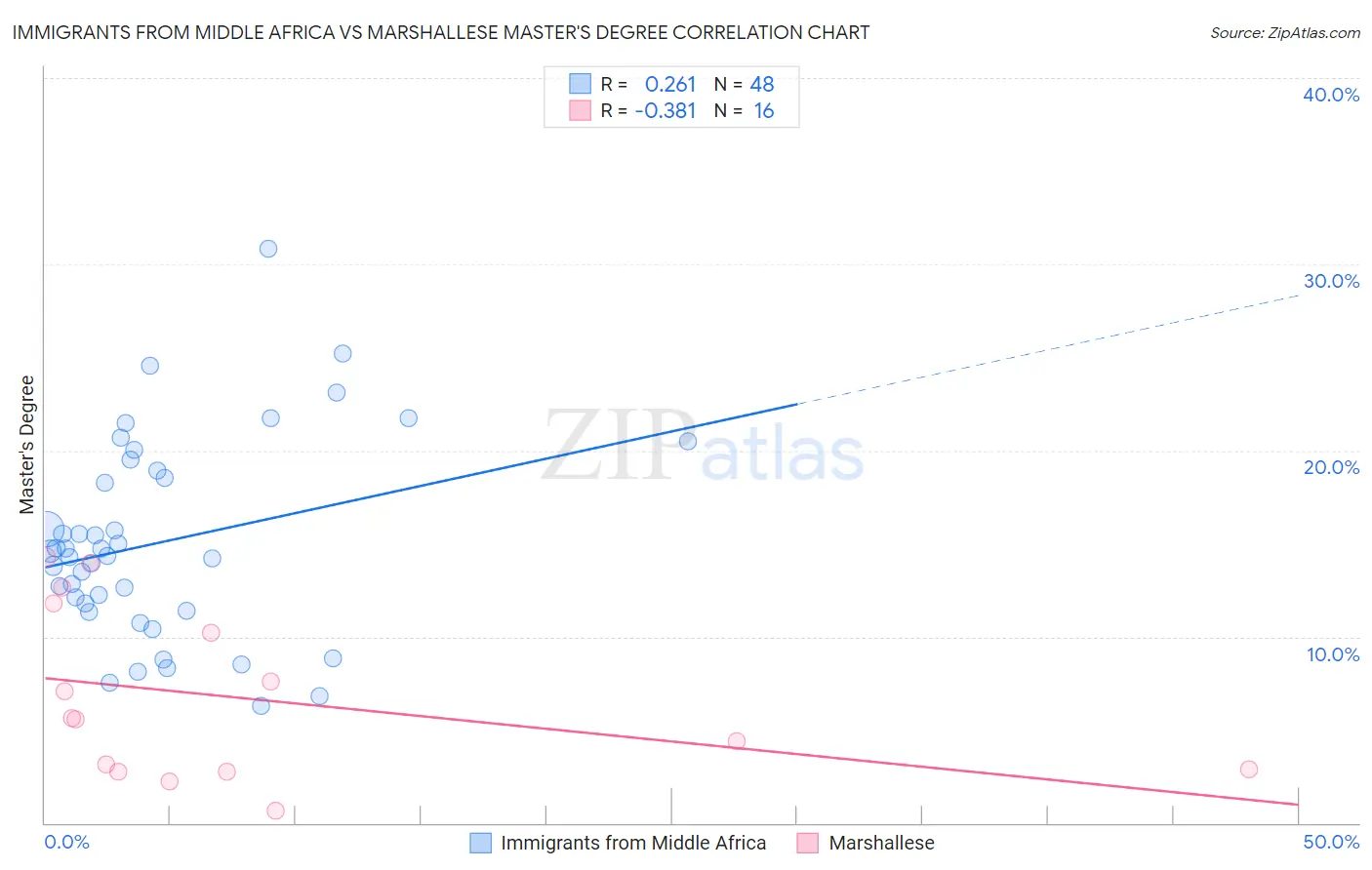 Immigrants from Middle Africa vs Marshallese Master's Degree