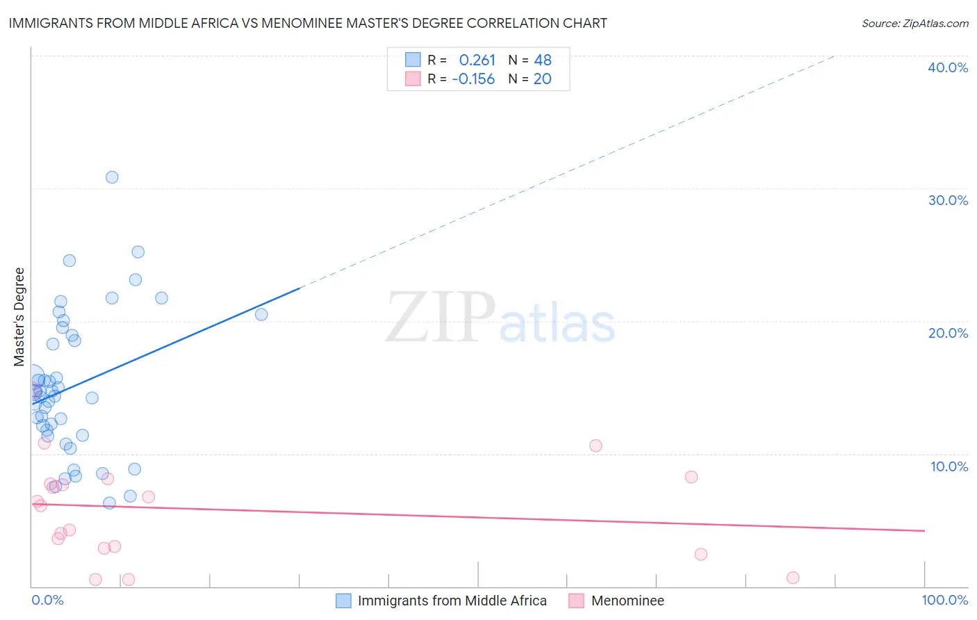 Immigrants from Middle Africa vs Menominee Master's Degree