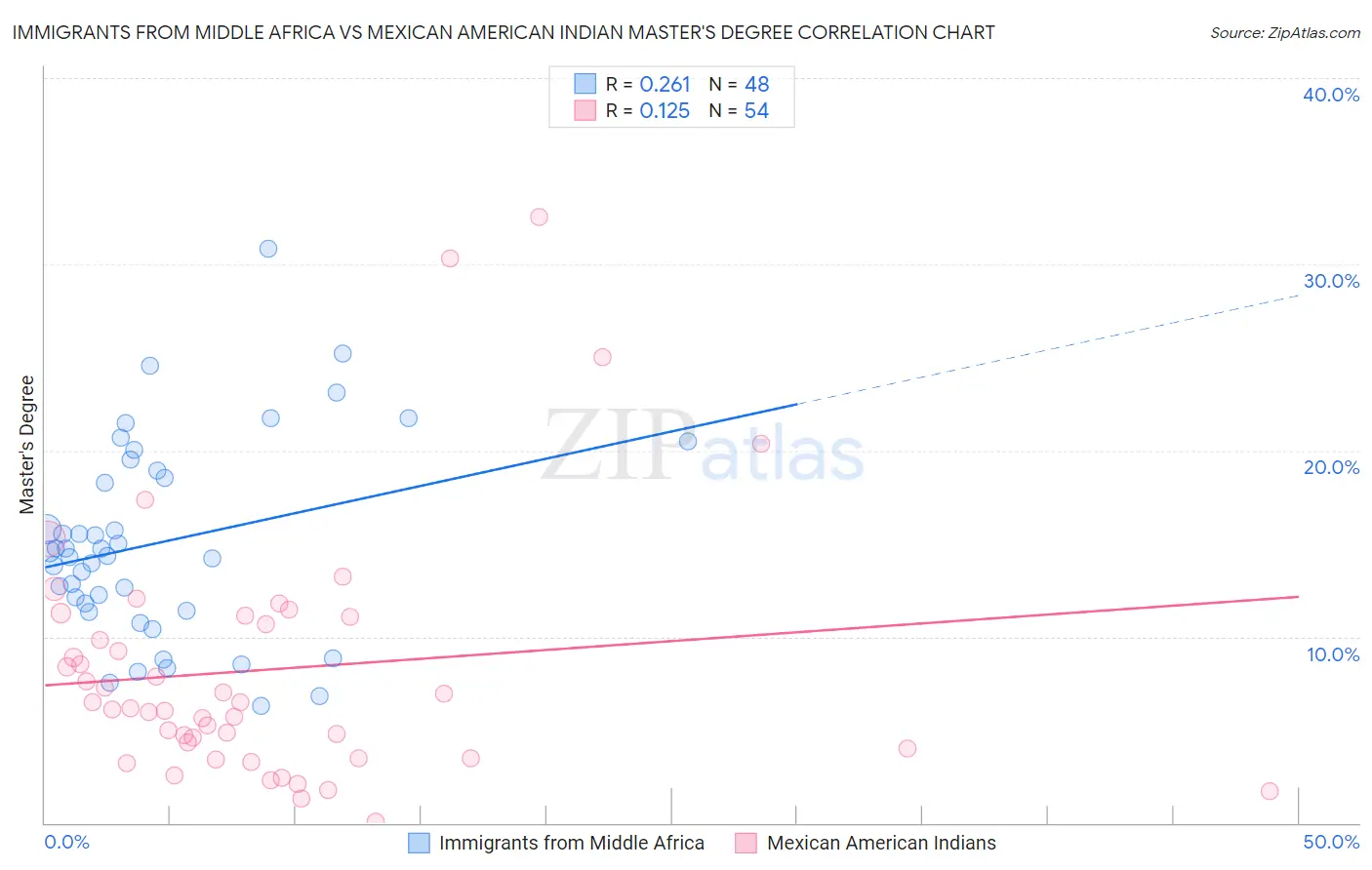 Immigrants from Middle Africa vs Mexican American Indian Master's Degree