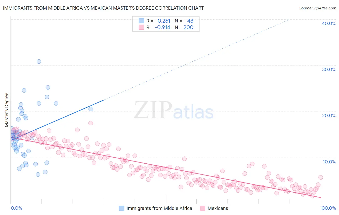 Immigrants from Middle Africa vs Mexican Master's Degree