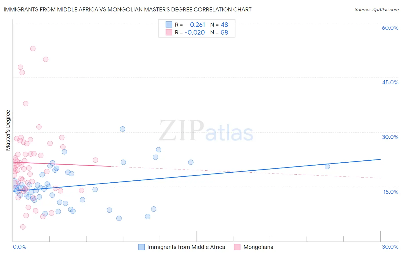 Immigrants from Middle Africa vs Mongolian Master's Degree