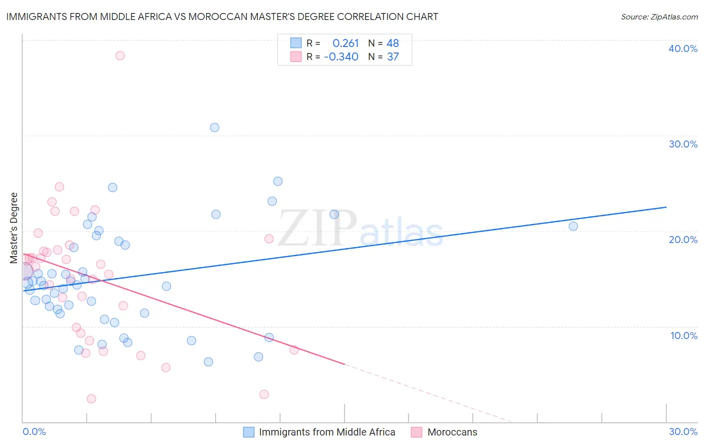 Immigrants from Middle Africa vs Moroccan Master's Degree