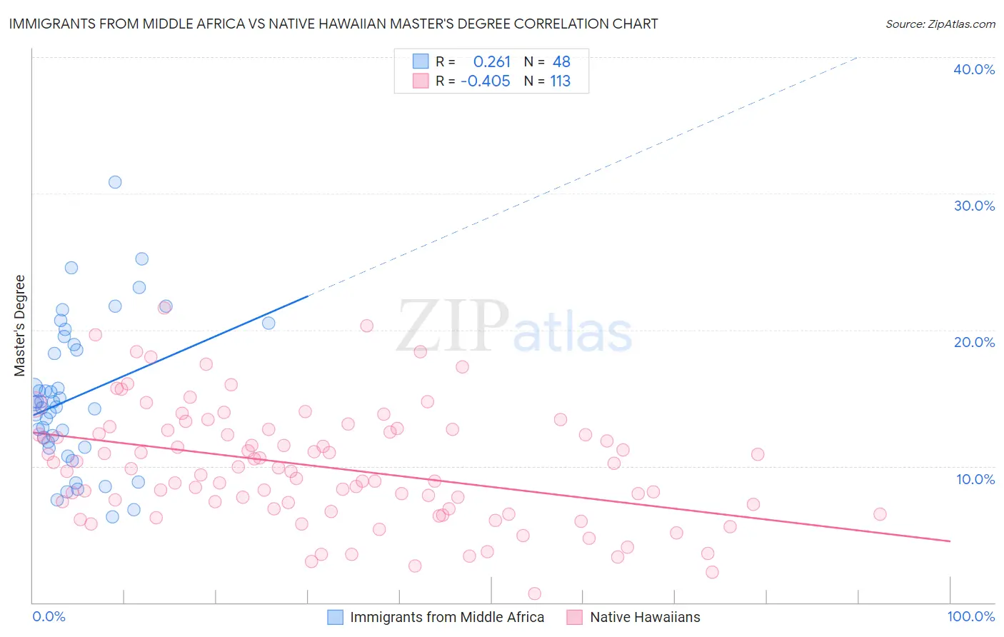 Immigrants from Middle Africa vs Native Hawaiian Master's Degree