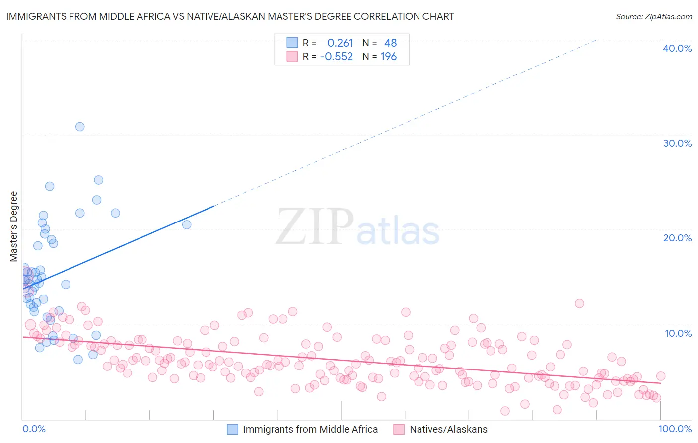 Immigrants from Middle Africa vs Native/Alaskan Master's Degree