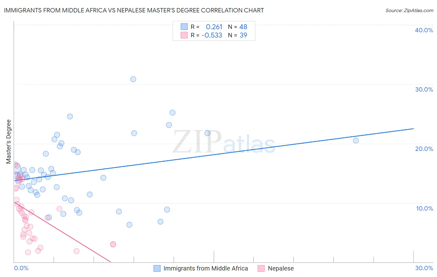 Immigrants from Middle Africa vs Nepalese Master's Degree