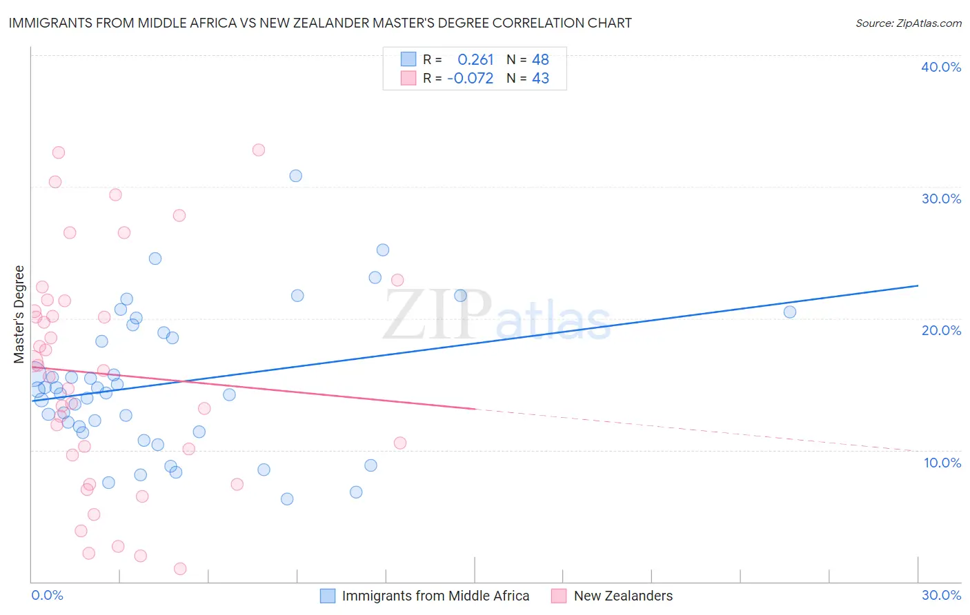 Immigrants from Middle Africa vs New Zealander Master's Degree