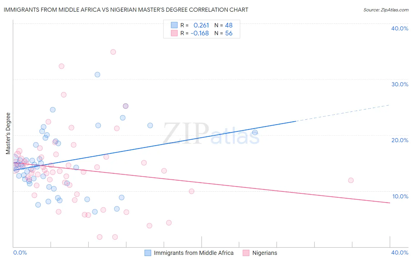 Immigrants from Middle Africa vs Nigerian Master's Degree