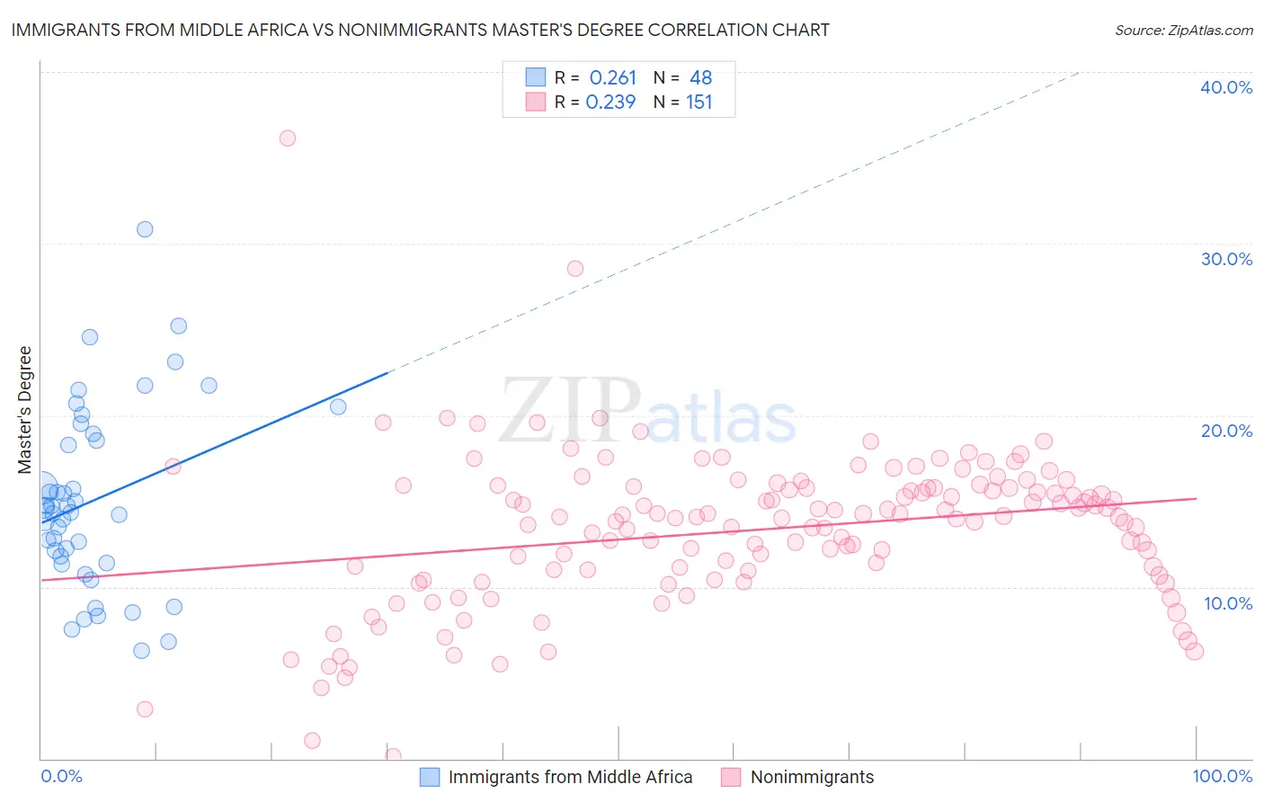Immigrants from Middle Africa vs Nonimmigrants Master's Degree