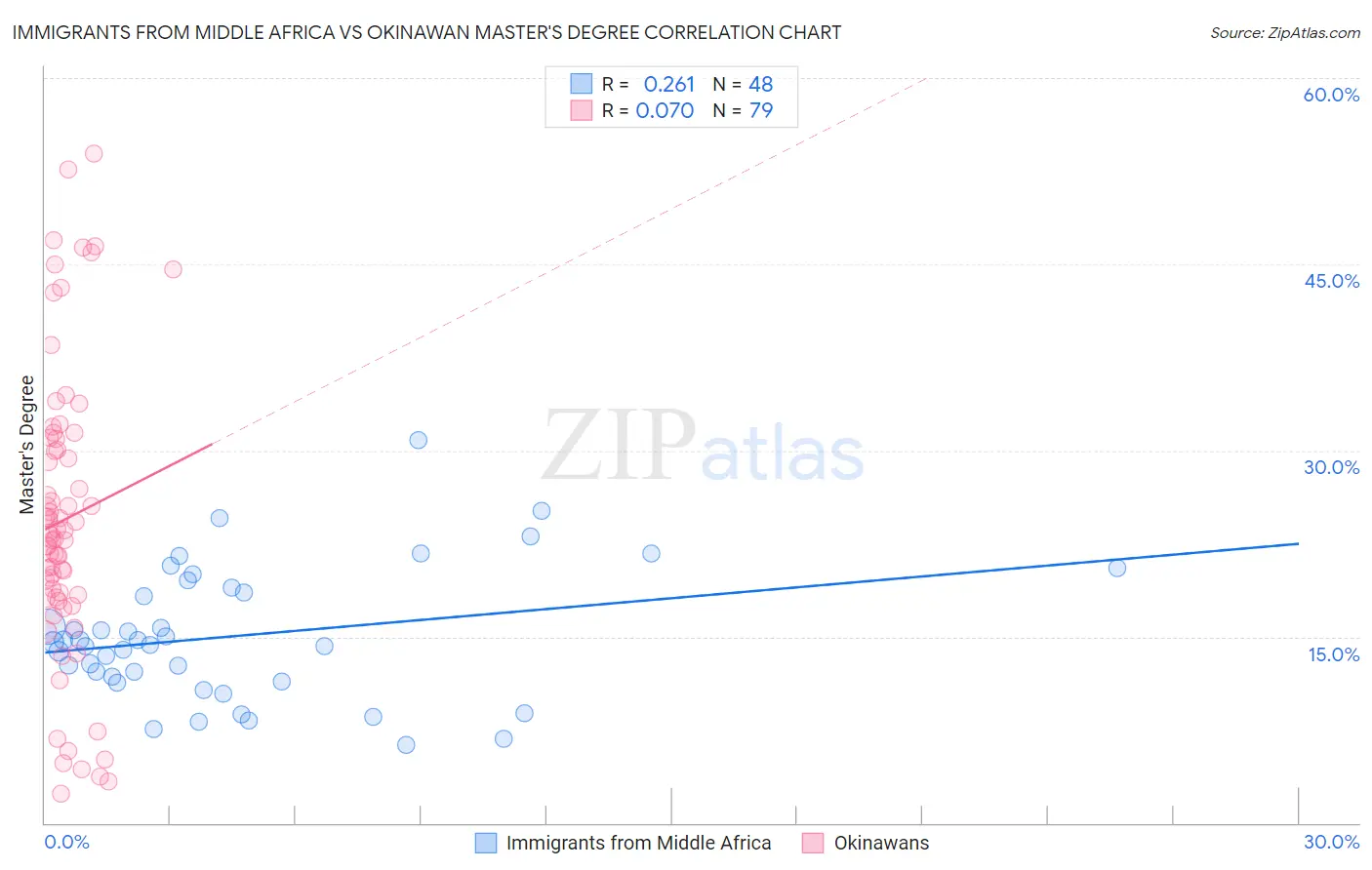 Immigrants from Middle Africa vs Okinawan Master's Degree