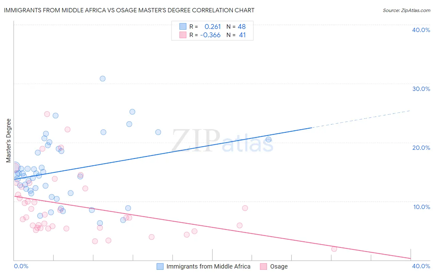 Immigrants from Middle Africa vs Osage Master's Degree