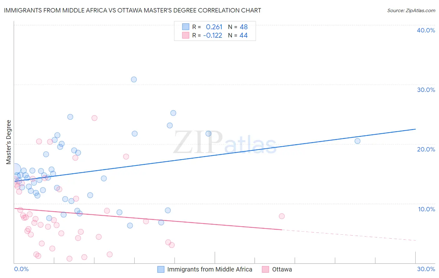 Immigrants from Middle Africa vs Ottawa Master's Degree