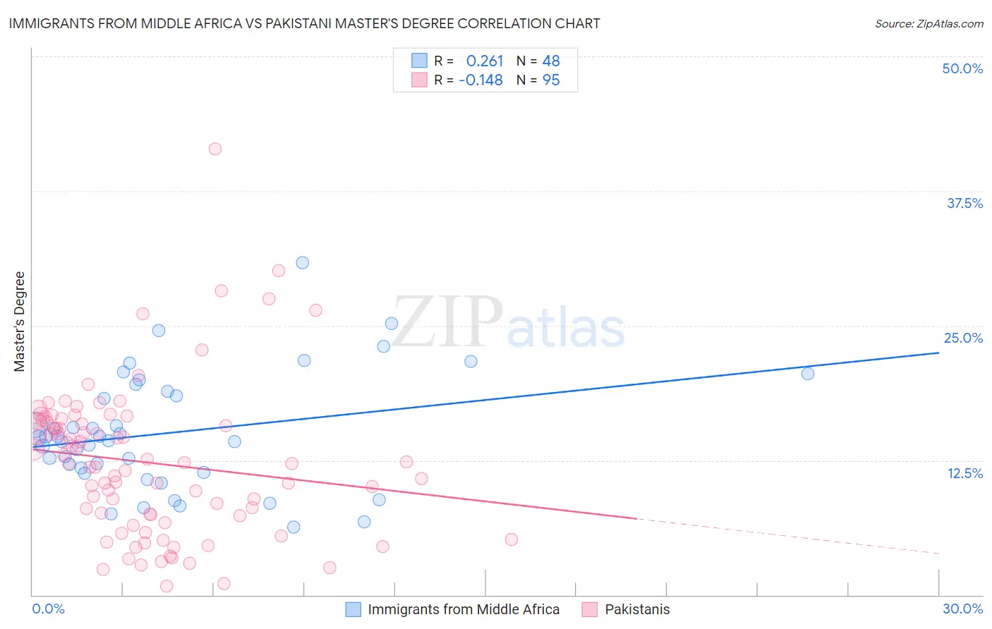 Immigrants from Middle Africa vs Pakistani Master's Degree