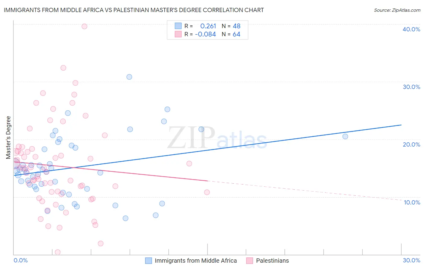 Immigrants from Middle Africa vs Palestinian Master's Degree