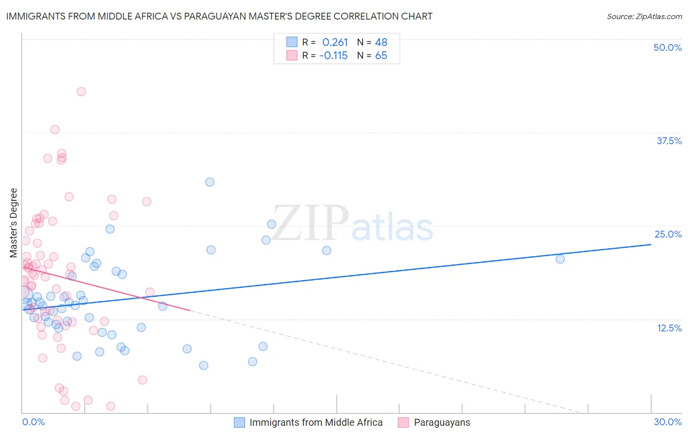 Immigrants from Middle Africa vs Paraguayan Master's Degree