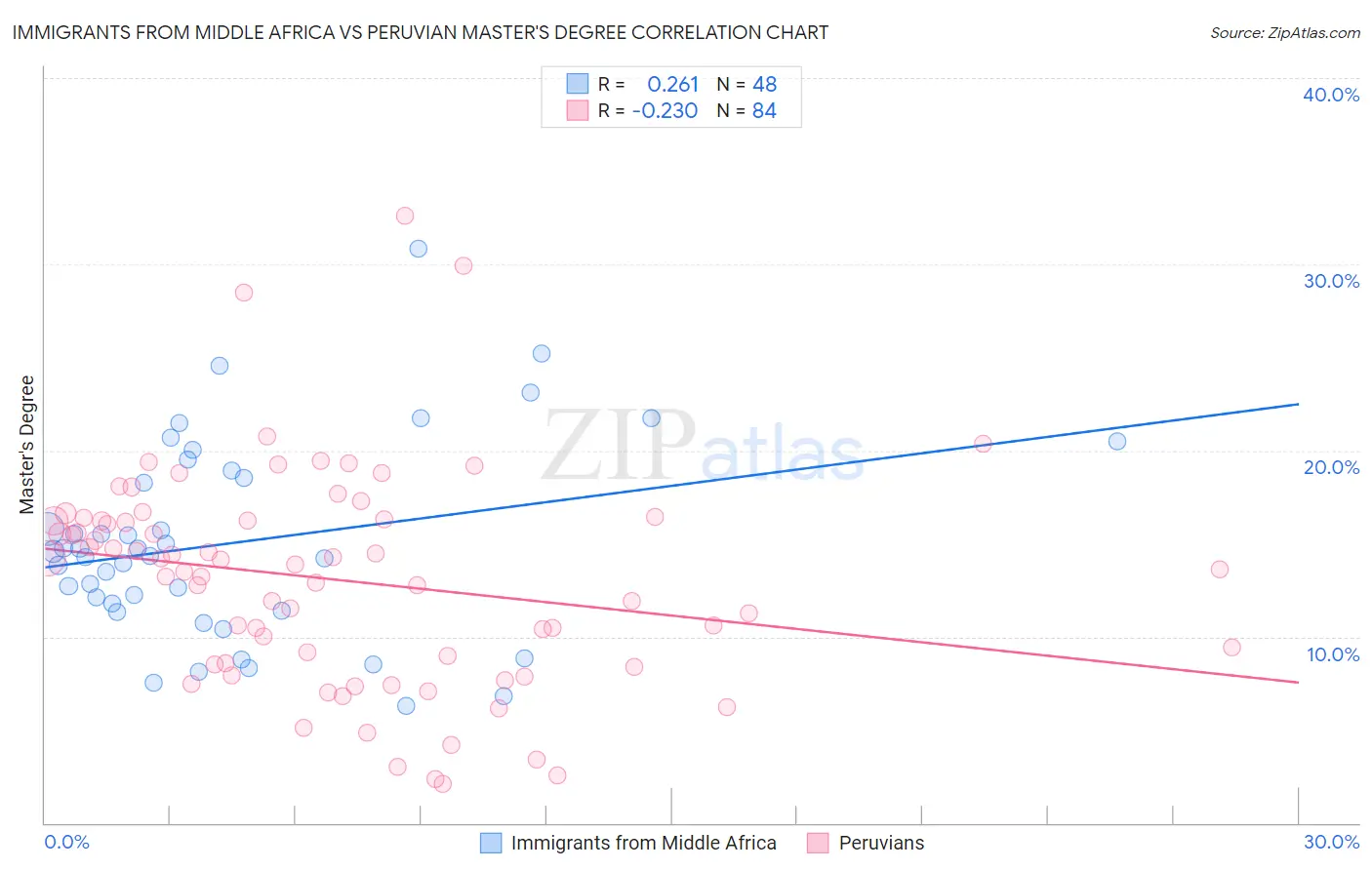 Immigrants from Middle Africa vs Peruvian Master's Degree