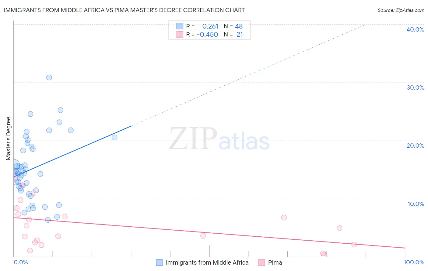 Immigrants from Middle Africa vs Pima Master's Degree