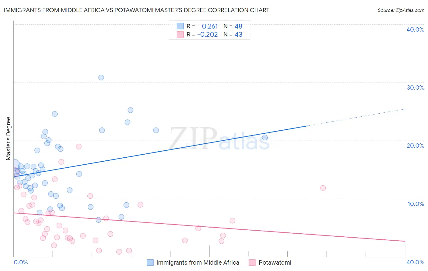 Immigrants from Middle Africa vs Potawatomi Master's Degree