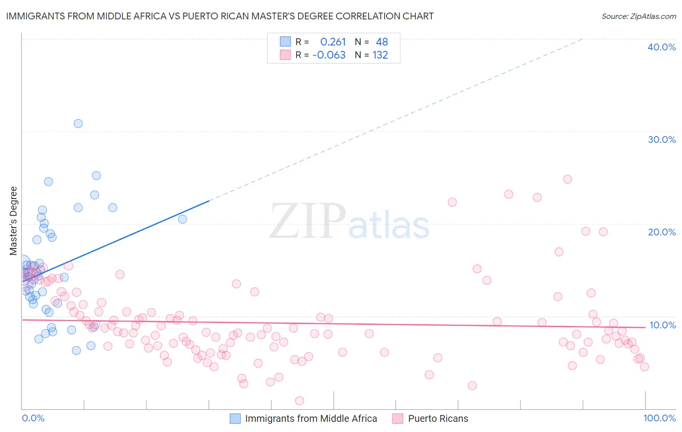 Immigrants from Middle Africa vs Puerto Rican Master's Degree