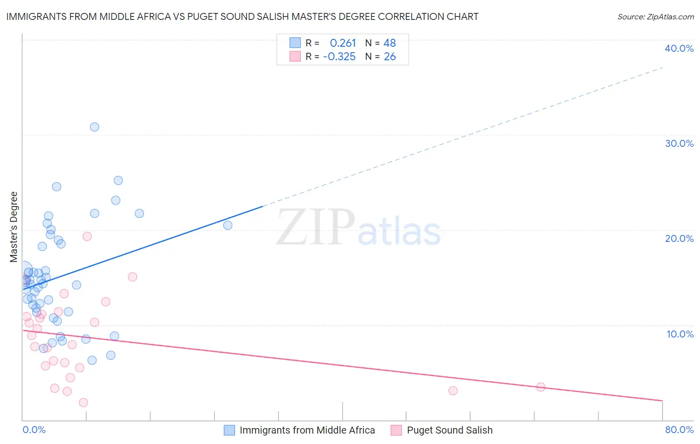 Immigrants from Middle Africa vs Puget Sound Salish Master's Degree