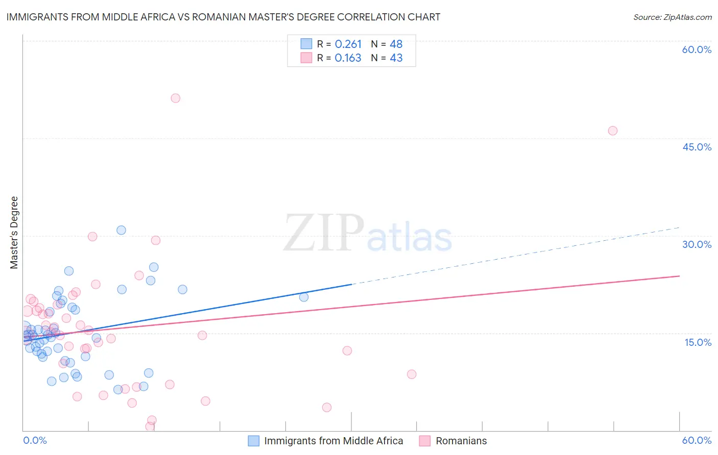 Immigrants from Middle Africa vs Romanian Master's Degree