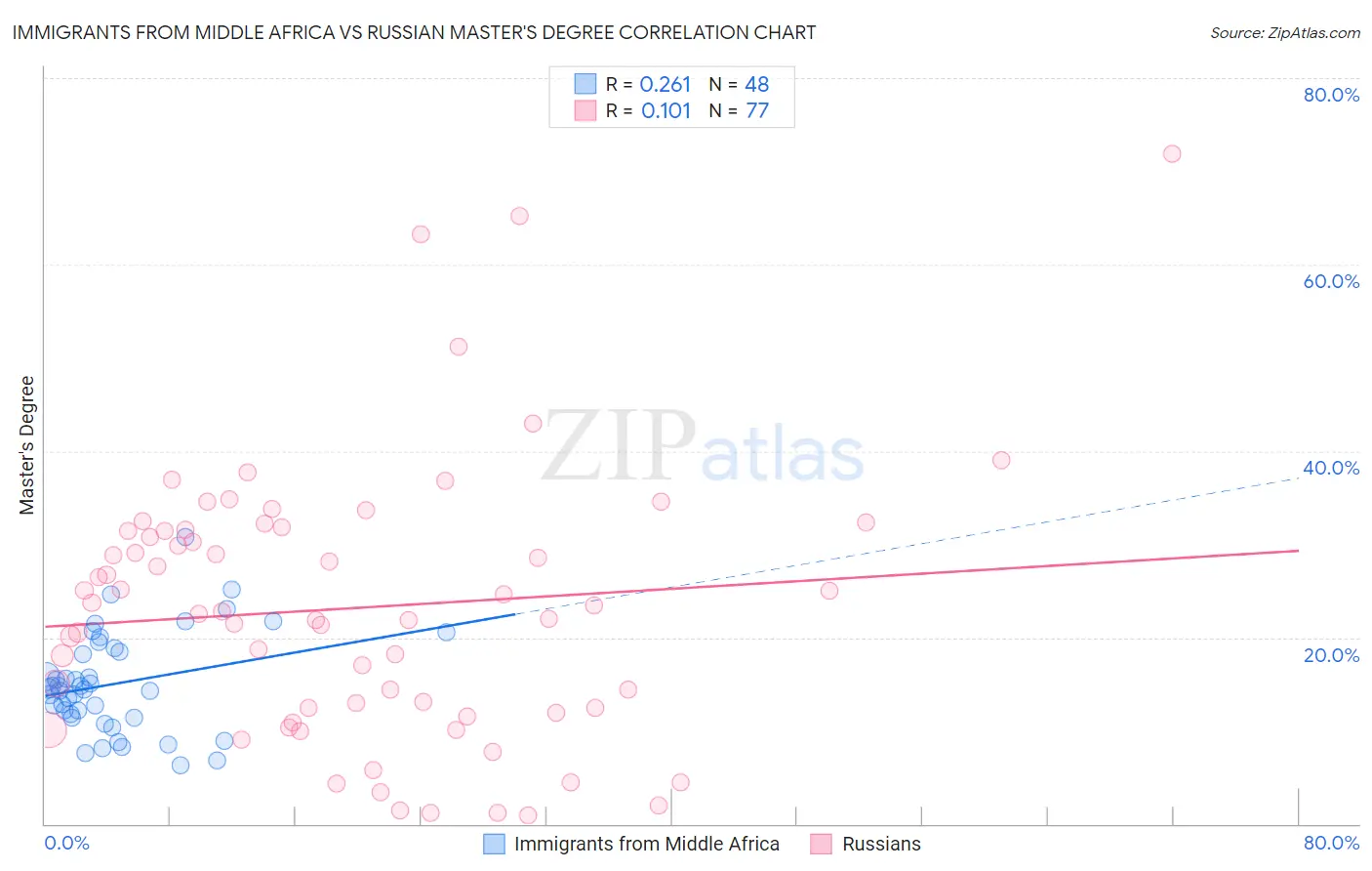 Immigrants from Middle Africa vs Russian Master's Degree
