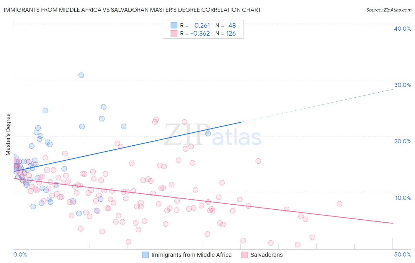 Immigrants from Middle Africa vs Salvadoran Master's Degree