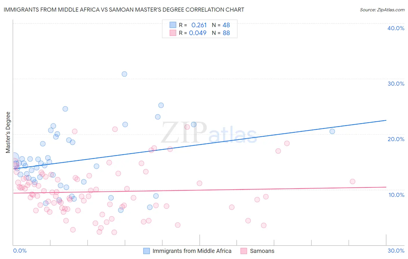 Immigrants from Middle Africa vs Samoan Master's Degree