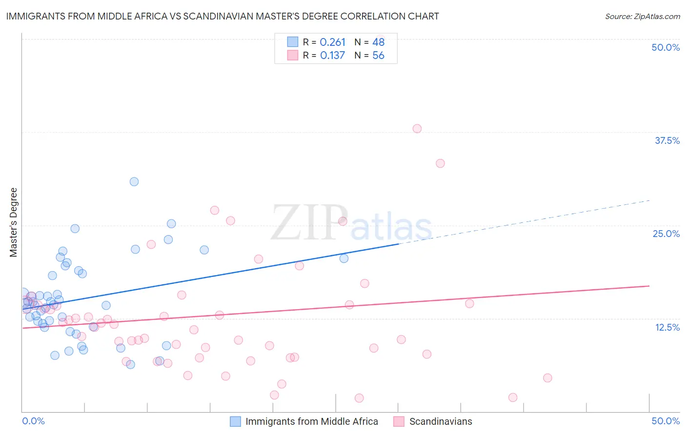 Immigrants from Middle Africa vs Scandinavian Master's Degree