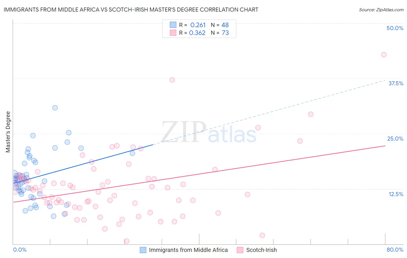 Immigrants from Middle Africa vs Scotch-Irish Master's Degree