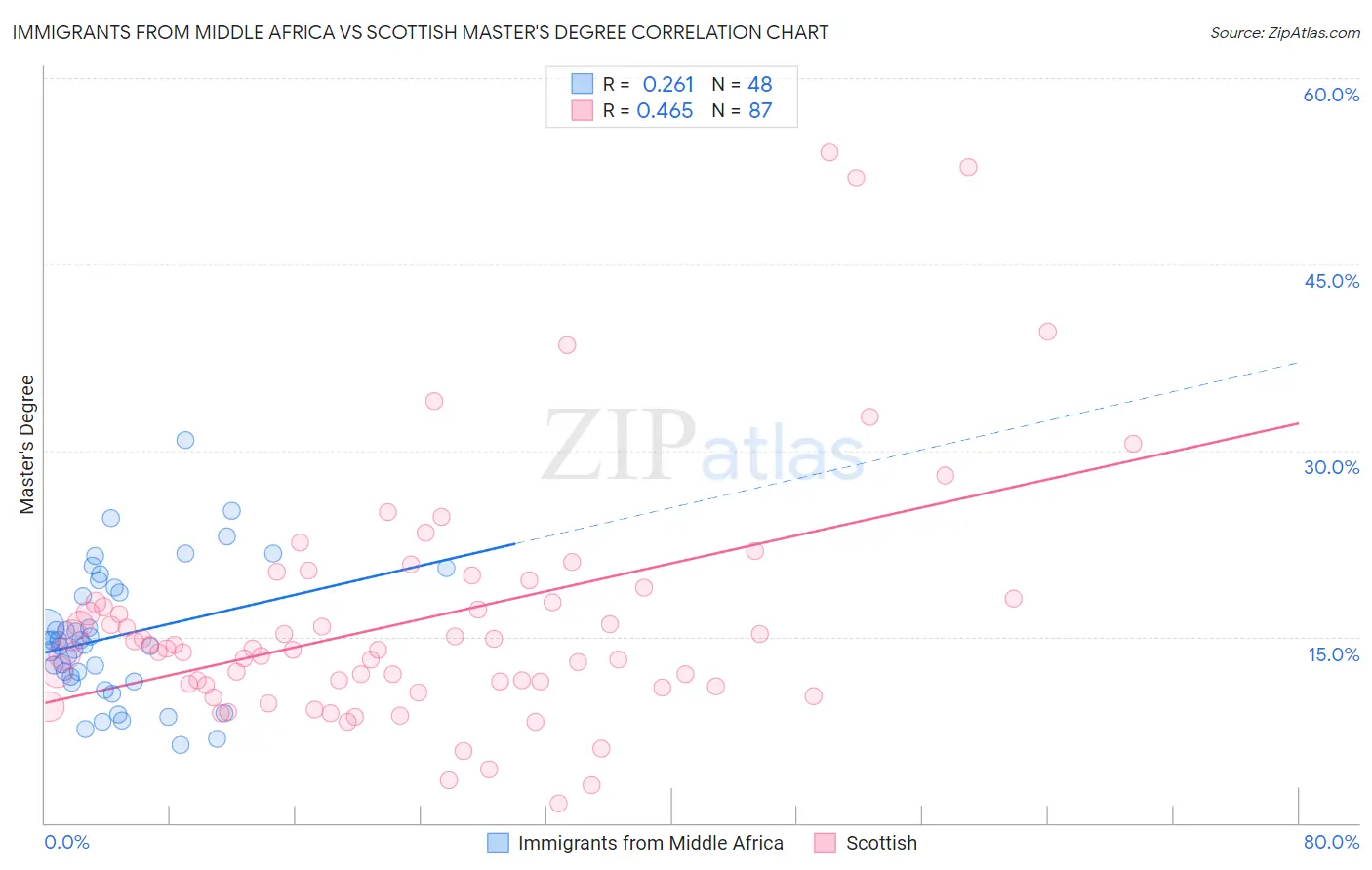 Immigrants from Middle Africa vs Scottish Master's Degree