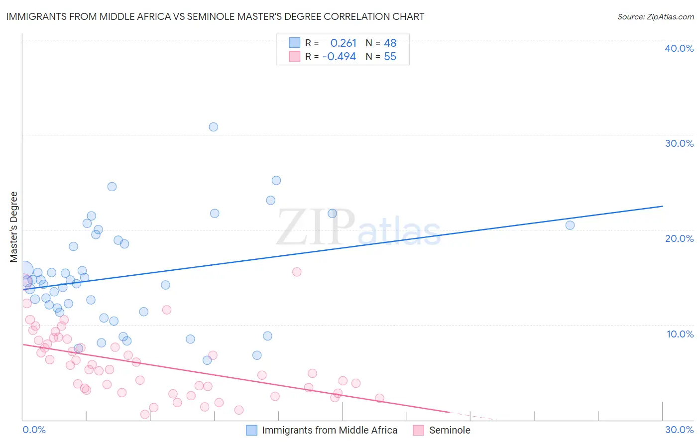 Immigrants from Middle Africa vs Seminole Master's Degree