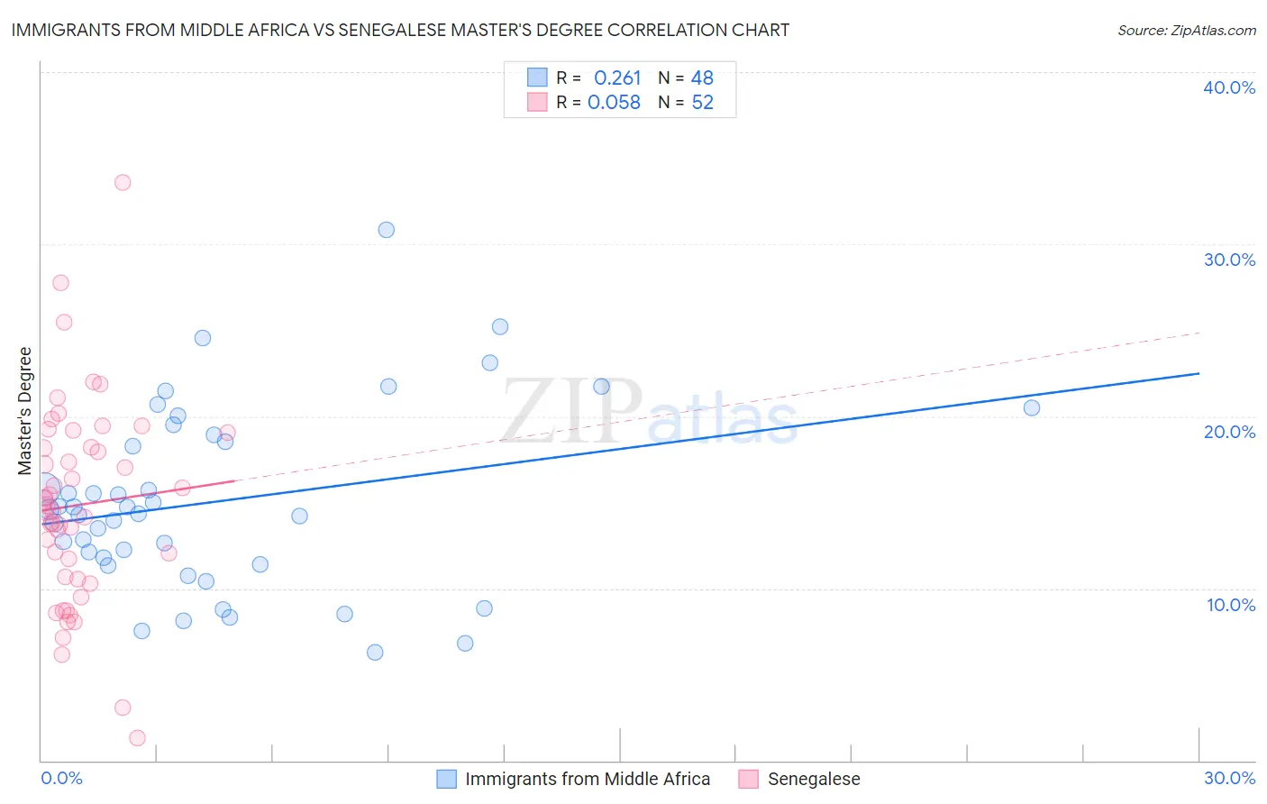 Immigrants from Middle Africa vs Senegalese Master's Degree