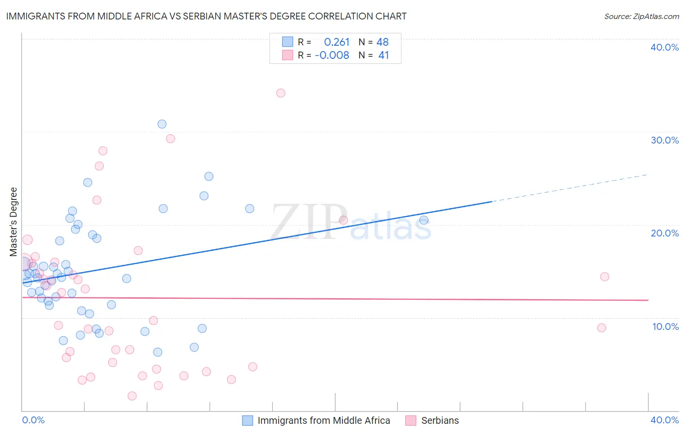 Immigrants from Middle Africa vs Serbian Master's Degree