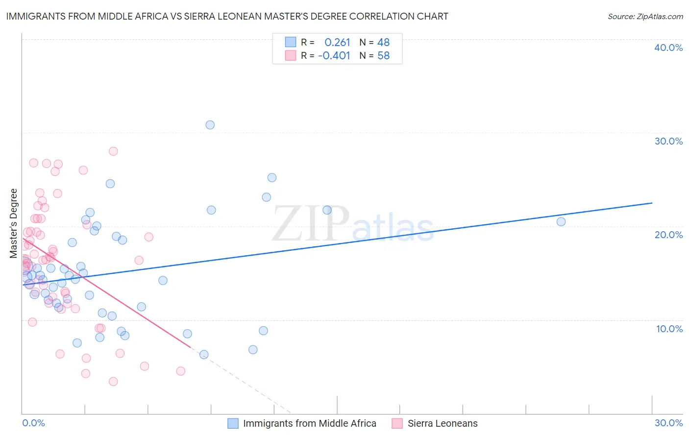 Immigrants from Middle Africa vs Sierra Leonean Master's Degree