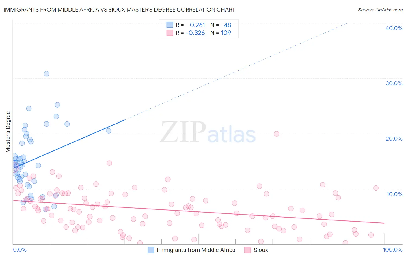 Immigrants from Middle Africa vs Sioux Master's Degree