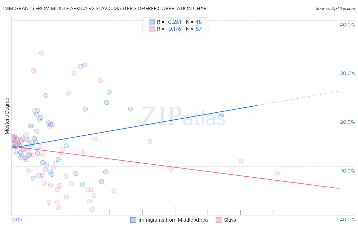 Immigrants from Middle Africa vs Slavic Master's Degree