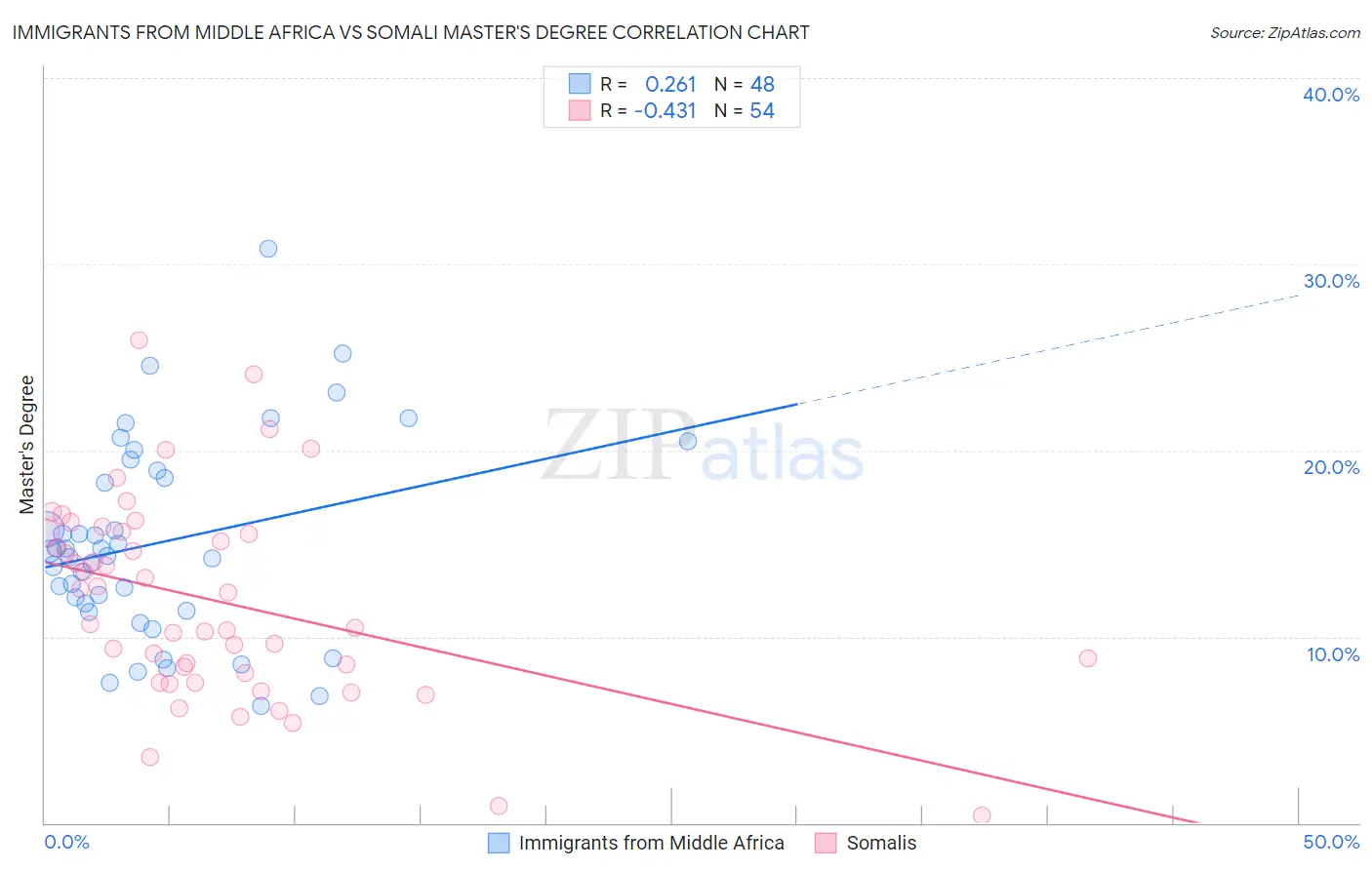 Immigrants from Middle Africa vs Somali Master's Degree