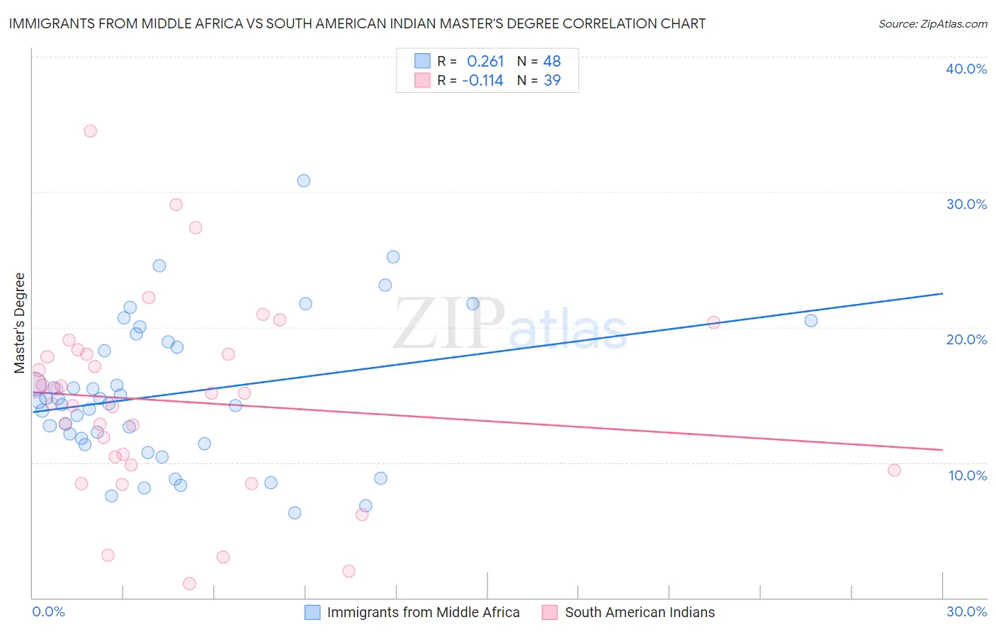 Immigrants from Middle Africa vs South American Indian Master's Degree
