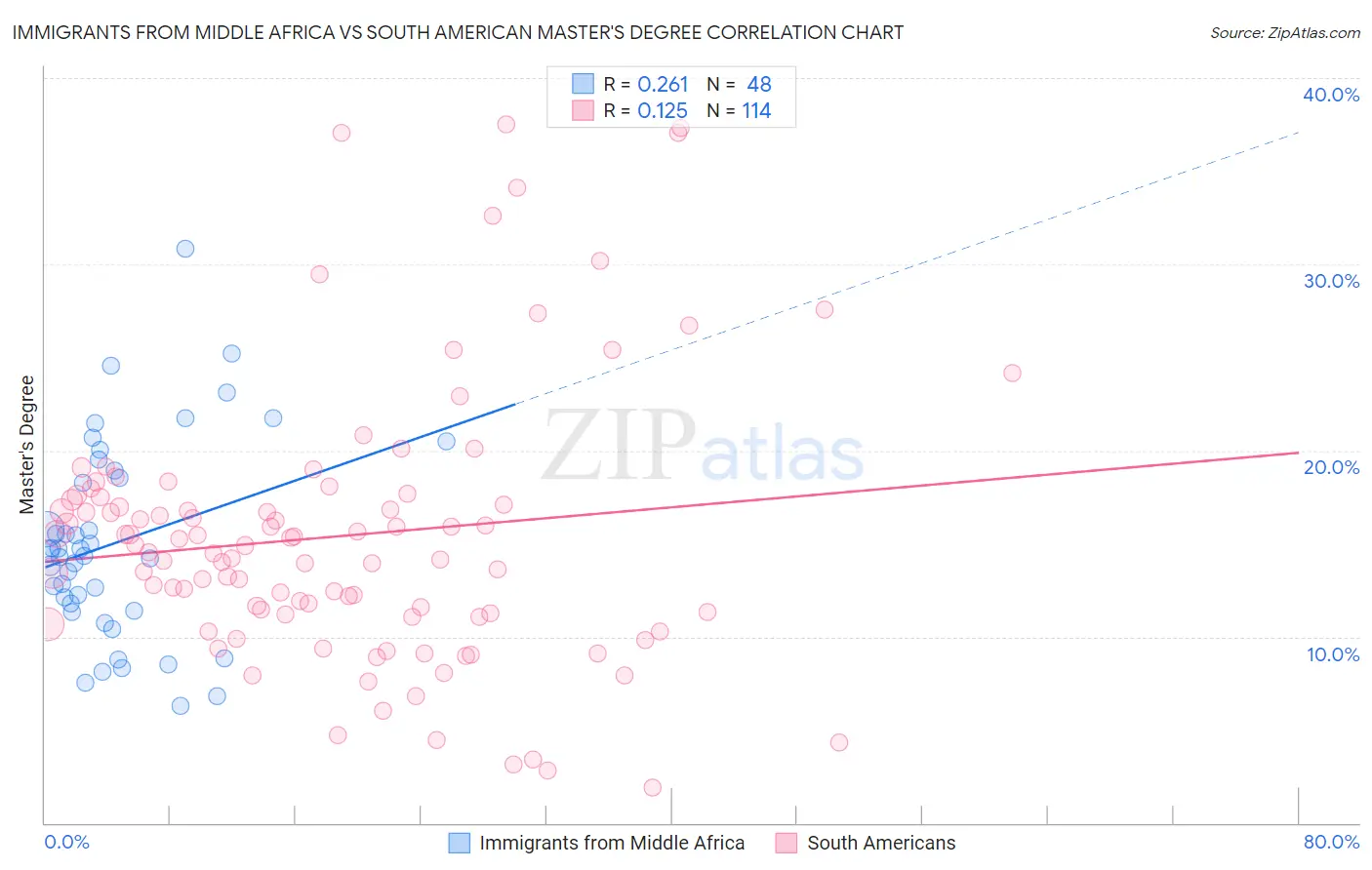 Immigrants from Middle Africa vs South American Master's Degree