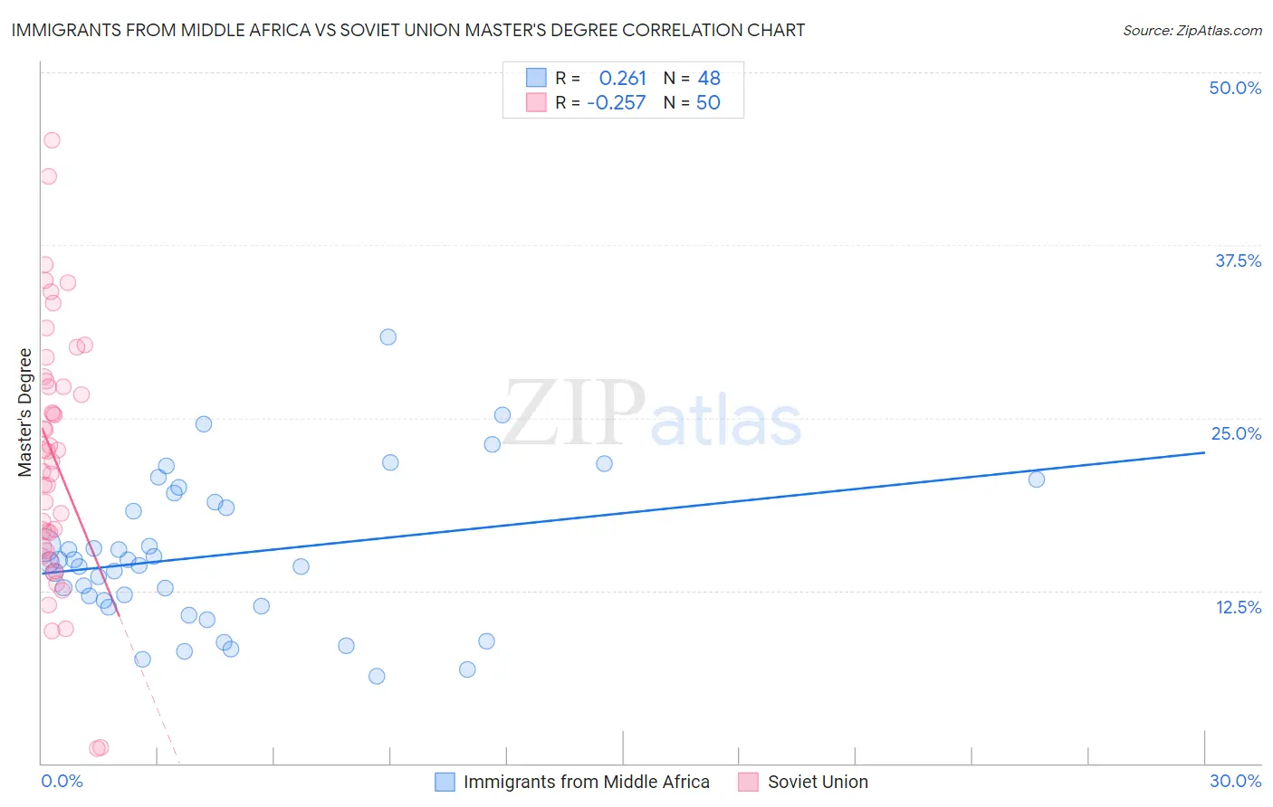 Immigrants from Middle Africa vs Soviet Union Master's Degree