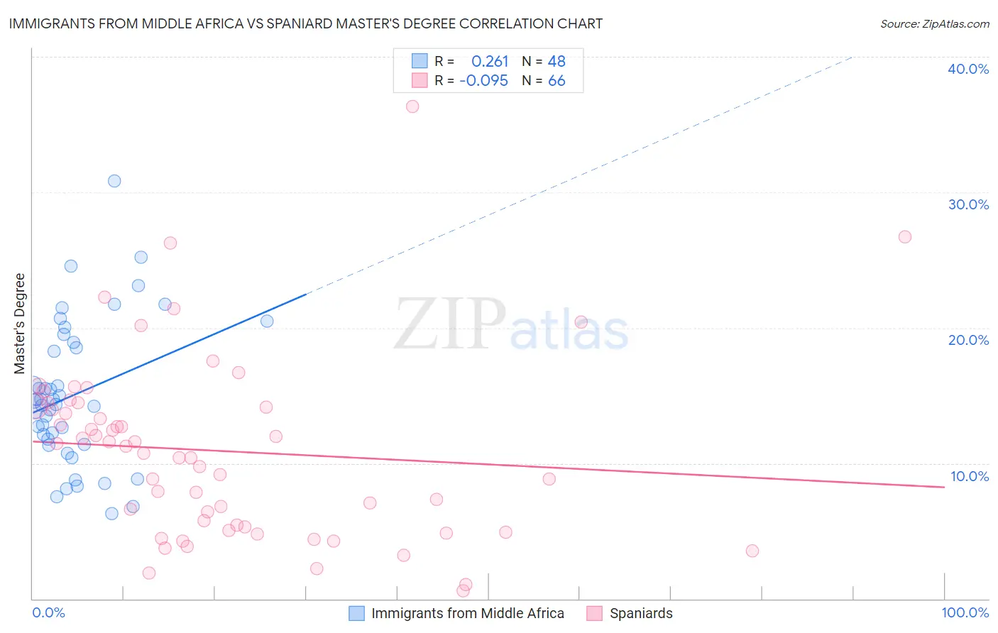 Immigrants from Middle Africa vs Spaniard Master's Degree