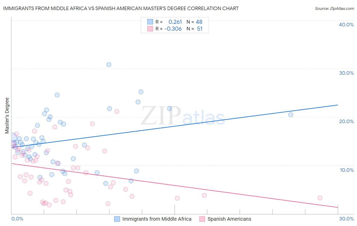 Immigrants from Middle Africa vs Spanish American Master's Degree