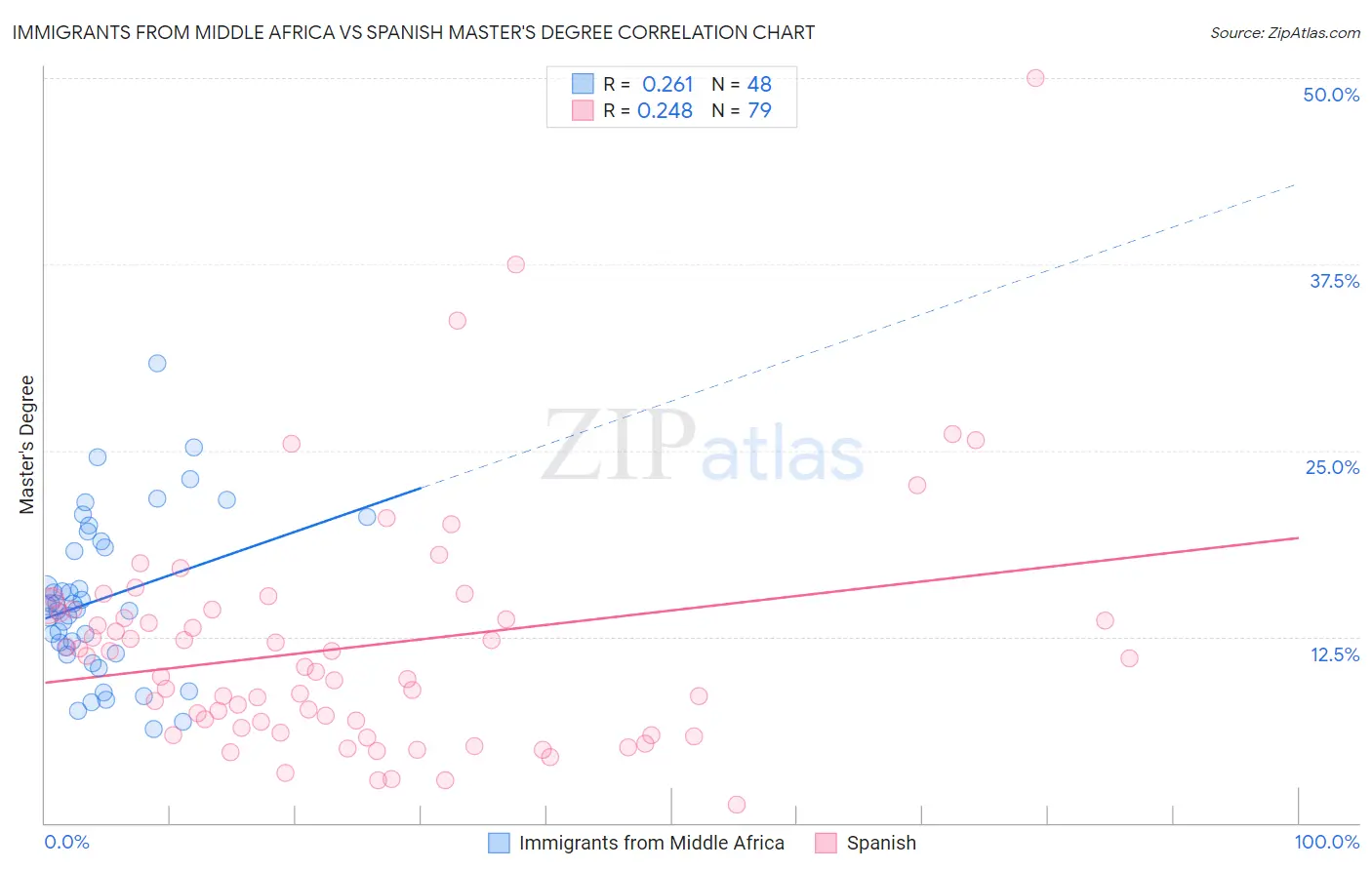 Immigrants from Middle Africa vs Spanish Master's Degree