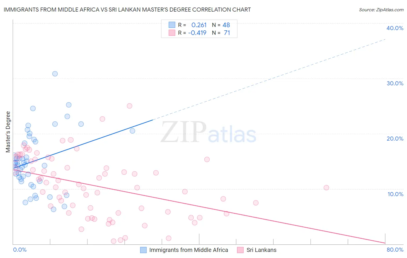 Immigrants from Middle Africa vs Sri Lankan Master's Degree