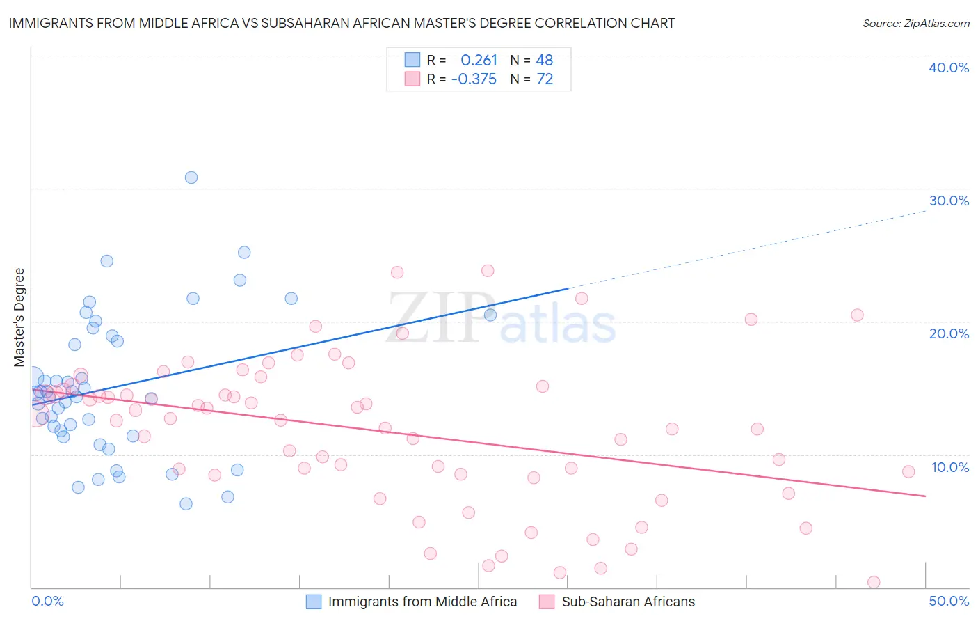 Immigrants from Middle Africa vs Subsaharan African Master's Degree