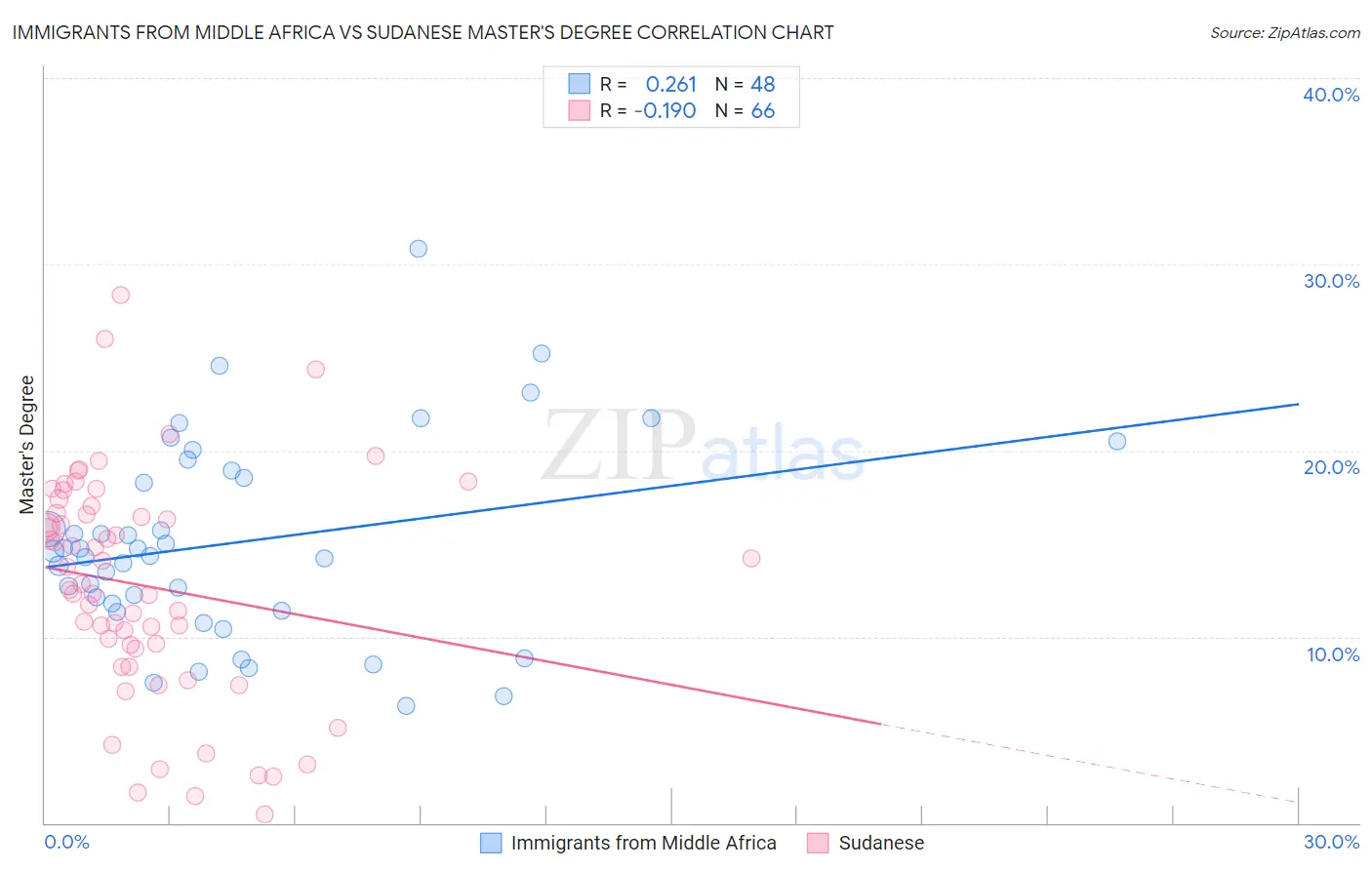 Immigrants from Middle Africa vs Sudanese Master's Degree