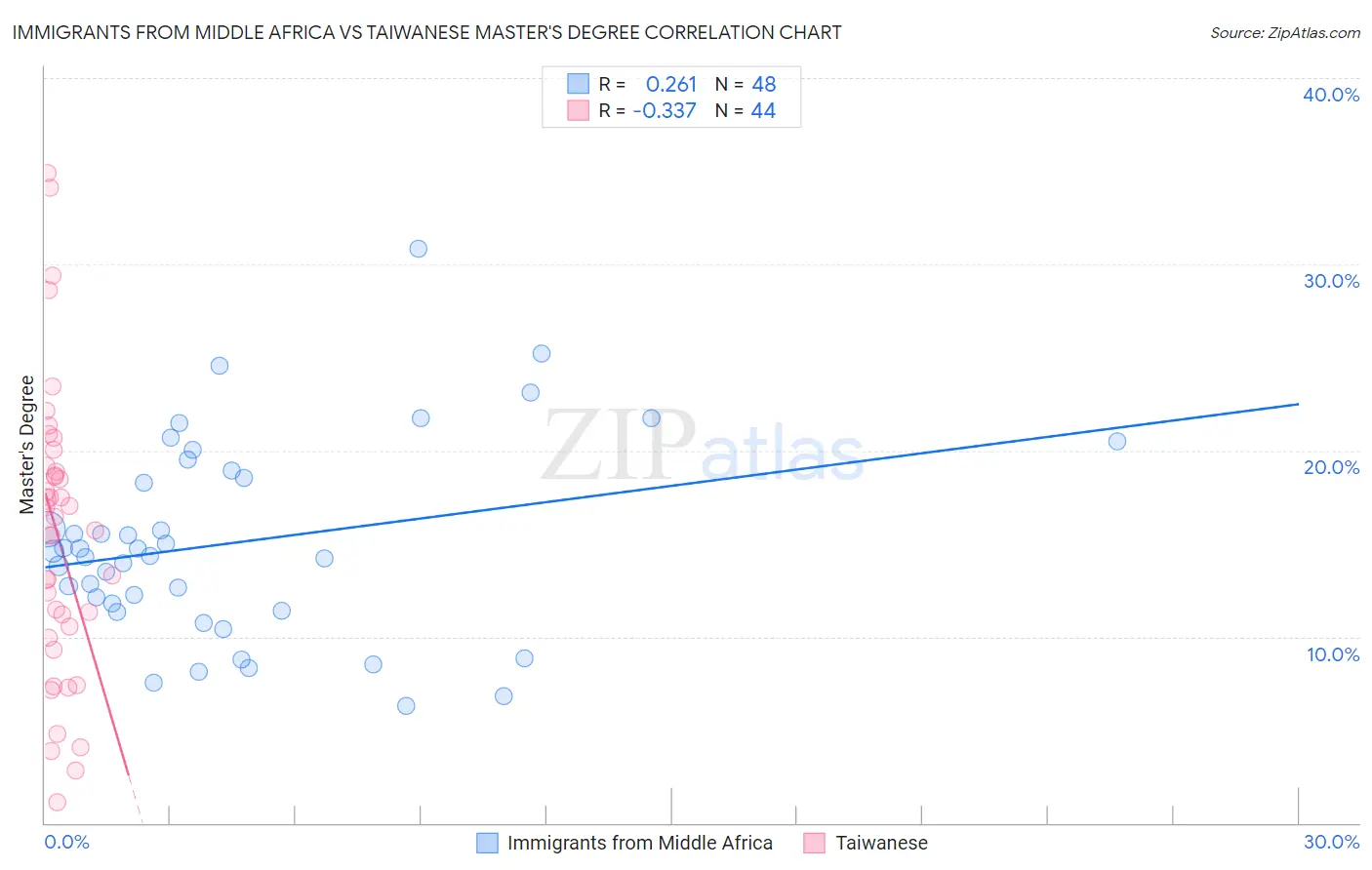 Immigrants from Middle Africa vs Taiwanese Master's Degree