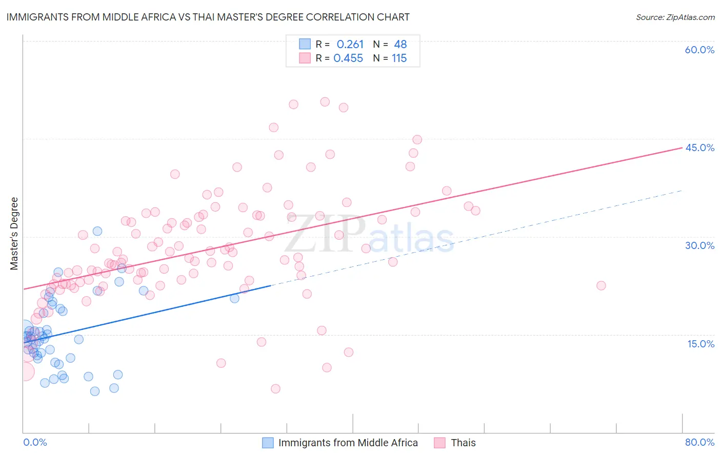 Immigrants from Middle Africa vs Thai Master's Degree